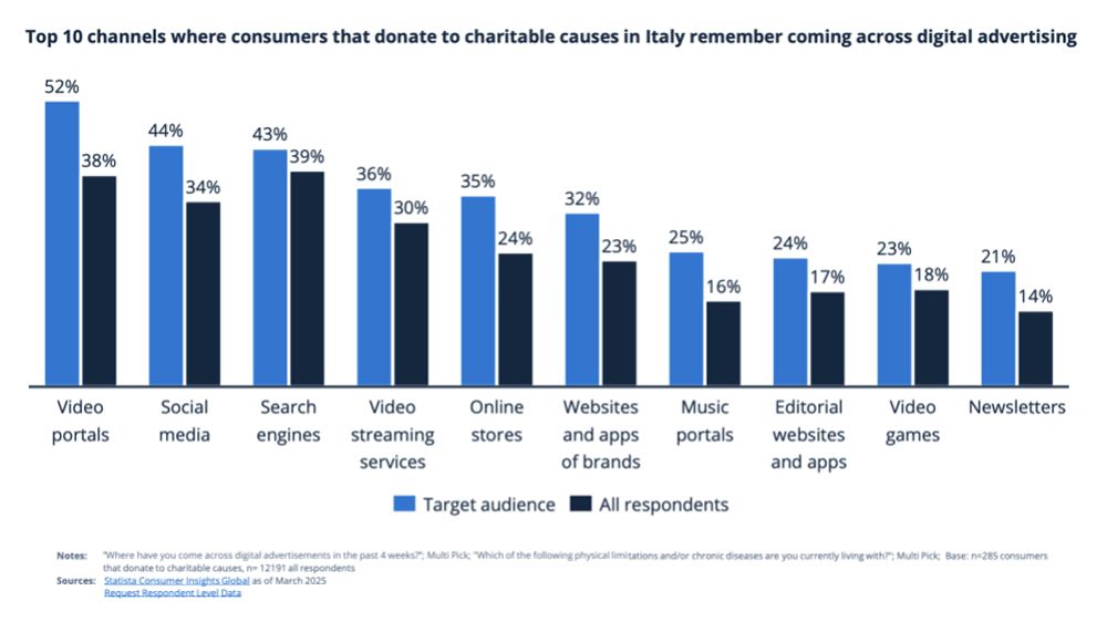 Principali canali di donazione in Italia